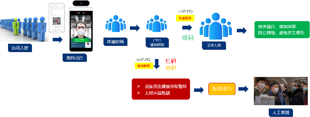 防疫健康信息碼將實現統一