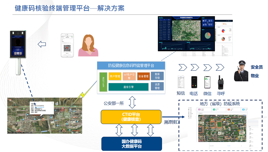 “防疫健康信息碼”統一解決方案